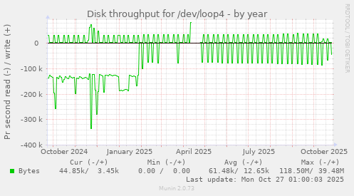 Disk throughput for /dev/loop4