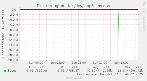 Disk throughput for /dev/loop5