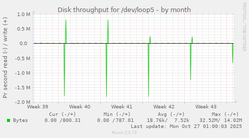 Disk throughput for /dev/loop5