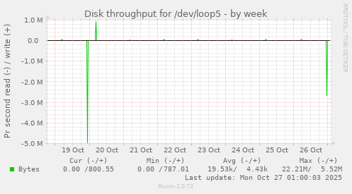 Disk throughput for /dev/loop5