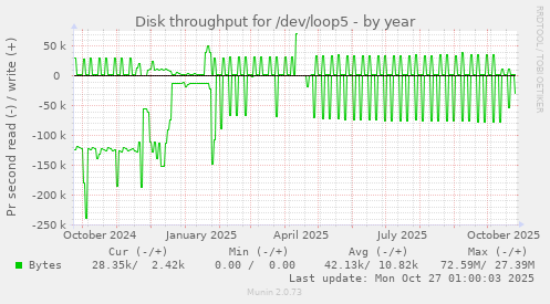Disk throughput for /dev/loop5