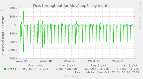 Disk throughput for /dev/loop6