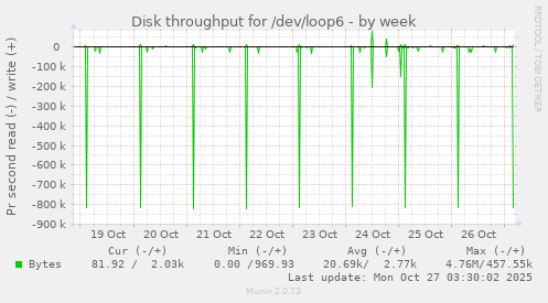 Disk throughput for /dev/loop6