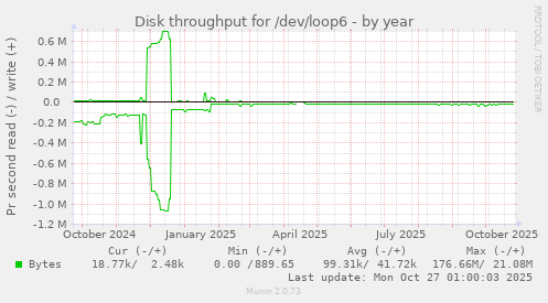 Disk throughput for /dev/loop6