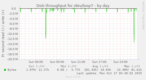 Disk throughput for /dev/loop7