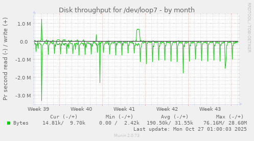 Disk throughput for /dev/loop7
