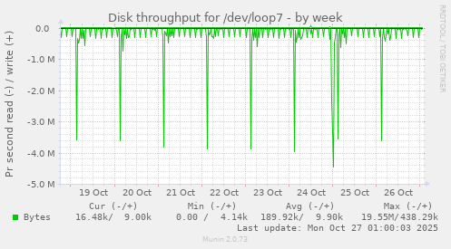 Disk throughput for /dev/loop7