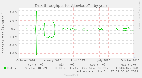 Disk throughput for /dev/loop7