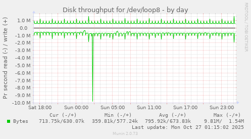 Disk throughput for /dev/loop8