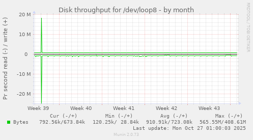 Disk throughput for /dev/loop8