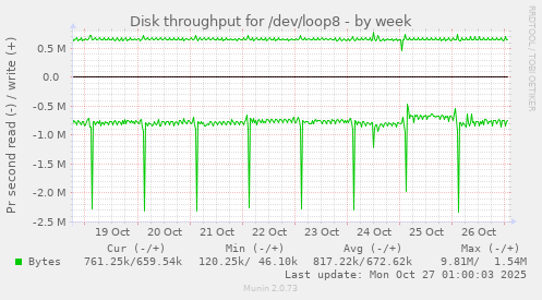 Disk throughput for /dev/loop8