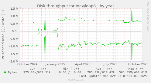 Disk throughput for /dev/loop8