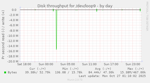 Disk throughput for /dev/loop9