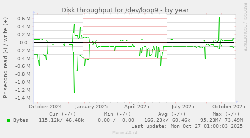 Disk throughput for /dev/loop9