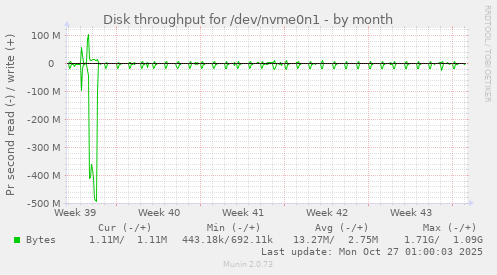 Disk throughput for /dev/nvme0n1