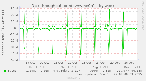 Disk throughput for /dev/nvme0n1