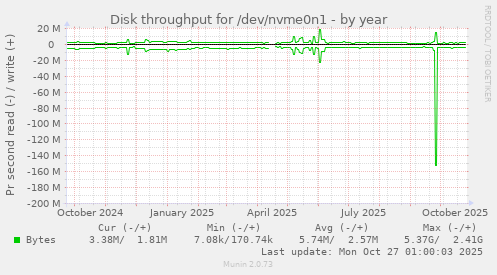 Disk throughput for /dev/nvme0n1