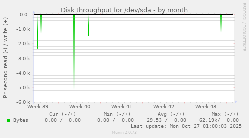 Disk throughput for /dev/sda