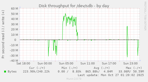 Disk throughput for /dev/sdb