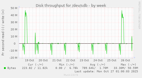 Disk throughput for /dev/sdb