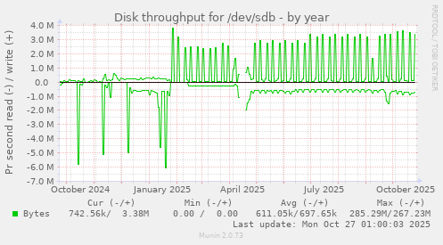 Disk throughput for /dev/sdb