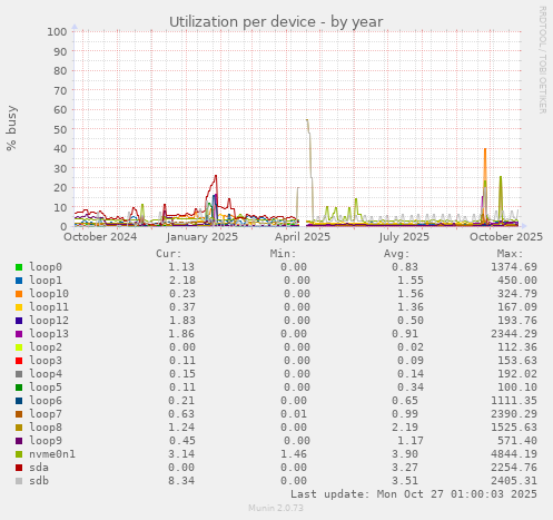 Utilization per device