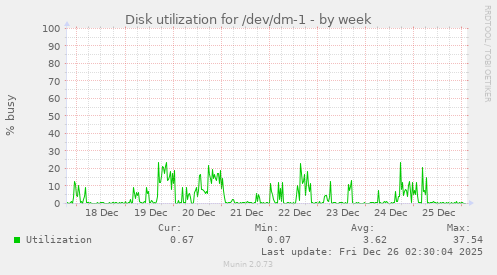 Disk utilization for /dev/dm-1