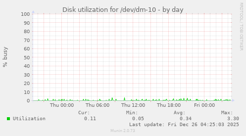 Disk utilization for /dev/dm-10