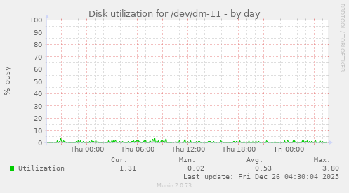 Disk utilization for /dev/dm-11