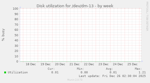 Disk utilization for /dev/dm-13