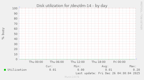 Disk utilization for /dev/dm-14