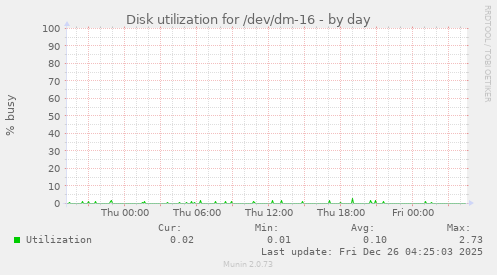 Disk utilization for /dev/dm-16