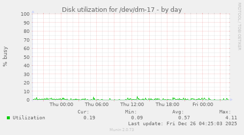 Disk utilization for /dev/dm-17