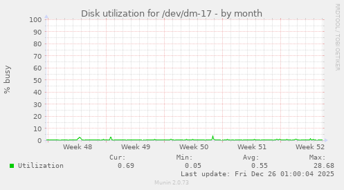 Disk utilization for /dev/dm-17
