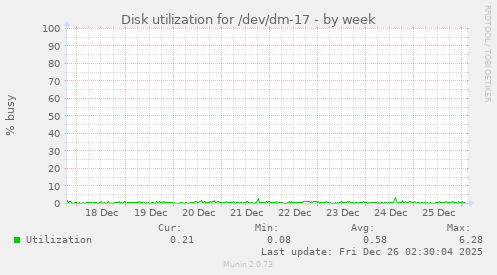 Disk utilization for /dev/dm-17