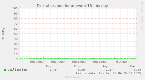 Disk utilization for /dev/dm-18