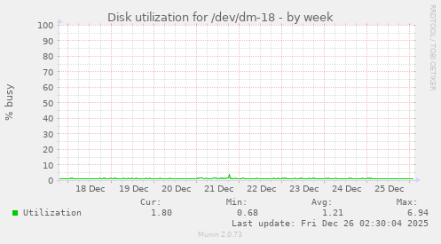 Disk utilization for /dev/dm-18