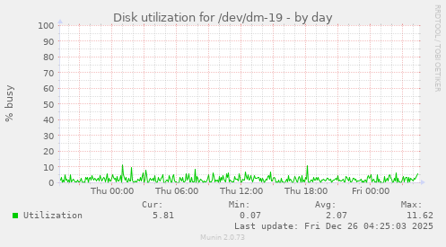 Disk utilization for /dev/dm-19