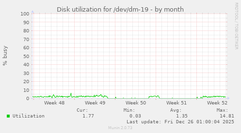 Disk utilization for /dev/dm-19