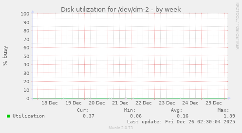 Disk utilization for /dev/dm-2