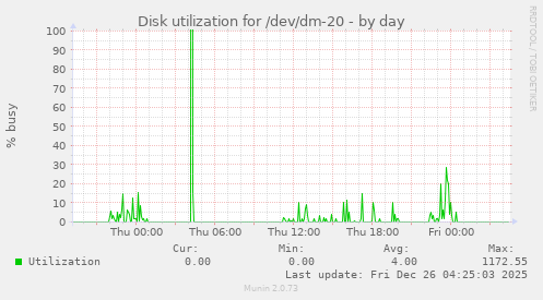 Disk utilization for /dev/dm-20