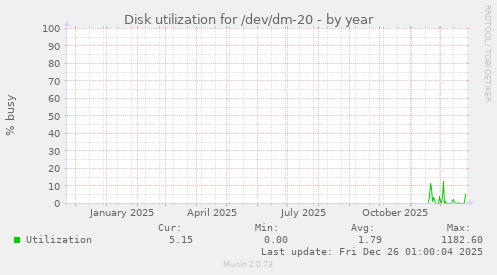 Disk utilization for /dev/dm-20