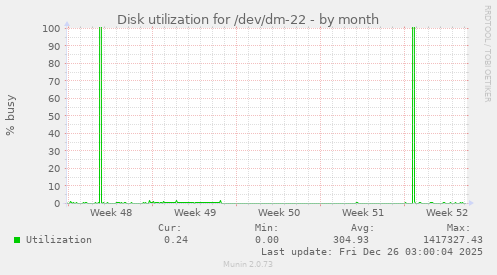 Disk utilization for /dev/dm-22