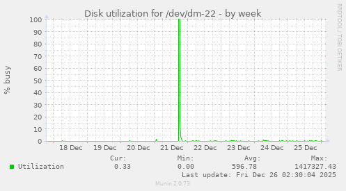 Disk utilization for /dev/dm-22