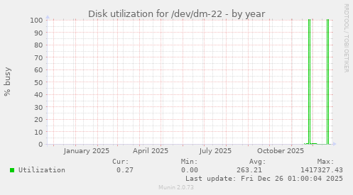 Disk utilization for /dev/dm-22
