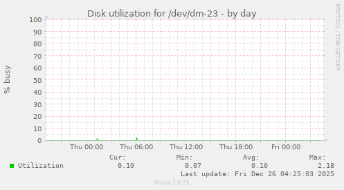 Disk utilization for /dev/dm-23