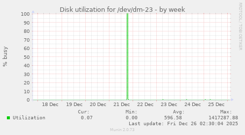 Disk utilization for /dev/dm-23