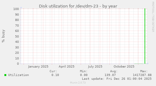 Disk utilization for /dev/dm-23