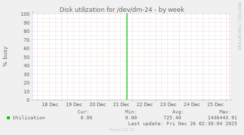 Disk utilization for /dev/dm-24