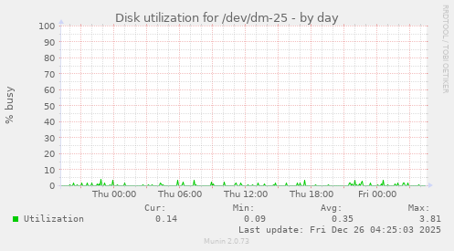 Disk utilization for /dev/dm-25